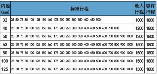 dnc標準氣缸行程表.jpg dnc標準氣缸行程表.jpg